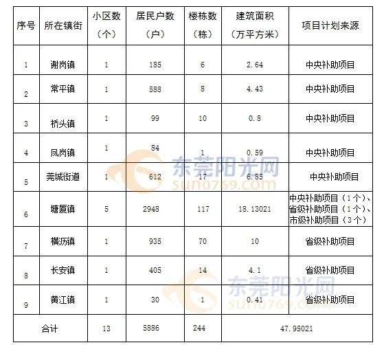 安排！东莞将改造13个老旧小区！快看有你家吗？