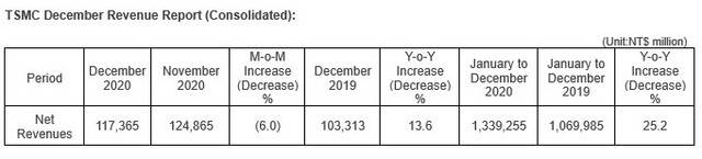 台积电12月营收1173.7亿新台币，同比增长13.6%