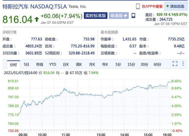 特斯拉股价大涨近8% 马斯克身家超贝索斯成世界首富