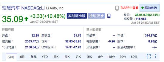 新能源汽车美股盘前继续大涨 特斯拉、蔚来涨超3%