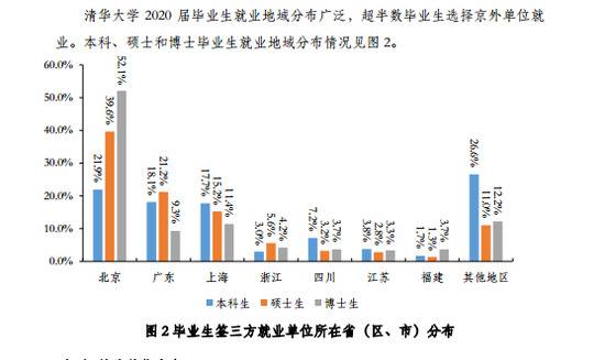 2020年清华毕业生留学率不足10% 北京仍为就业首选地