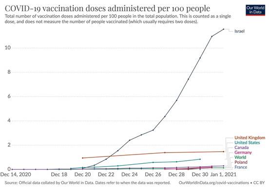 内塔尼亚胡转发的世界各国新冠疫苗接种率的对比图表