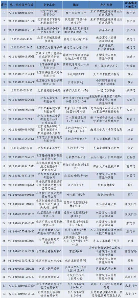 32家！北京东城区通报第三批未落实疫情防控责任企业名单