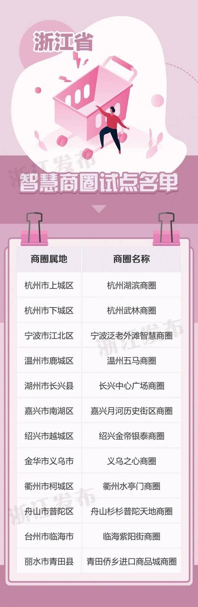 吃喝、购物更智慧！浙江新认定12个试点单位、8个培育单位