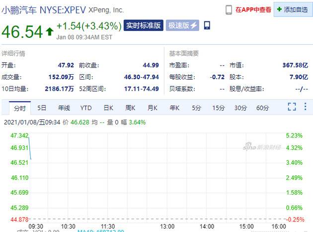 中概股造车新势力齐涨 蔚来涨超5%