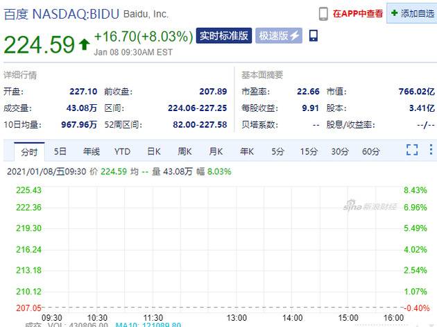 百度涨8% 传百度将与吉利汽车成立合资公司