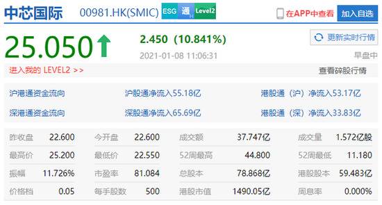 中芯国际港股涨近11% 三日连升24%