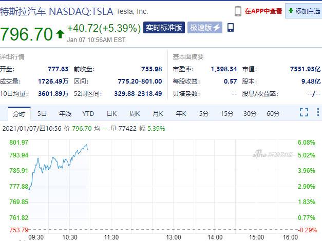 特斯拉股价一度站上800美元关口 此前外媒报道马斯克身家超贝索斯