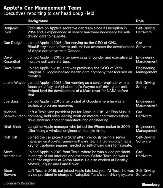 邀特斯拉数位前高管入局 苹果汽车最快5年后面世