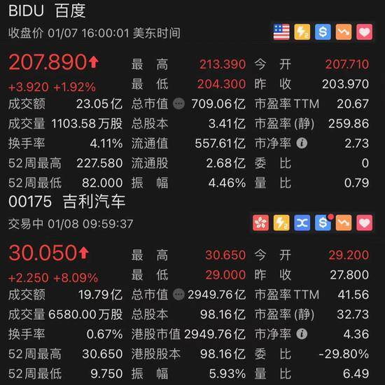 再陷造车传闻，百度、吉利不予置评股价上涨