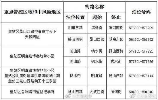 沈阳：疫情防控中风险和重点管控区域周边道路暂停路内停车收费