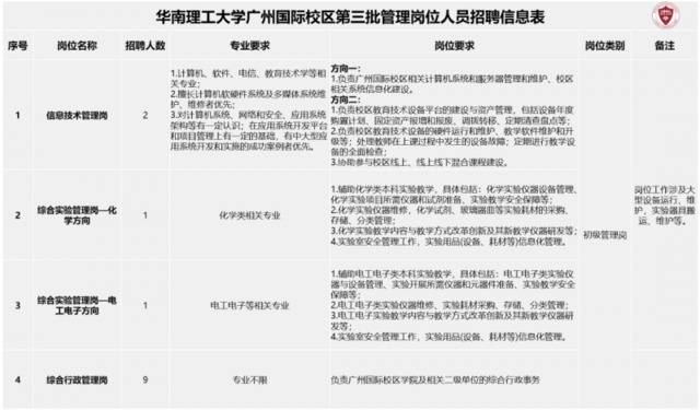 华南理工大学广州国际校区第三批管理岗位人员招聘，等的就是你！