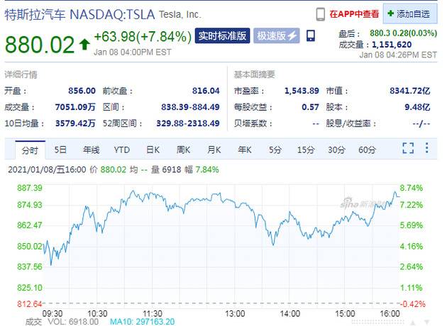 特斯拉股价连续11天上涨 市值首破8000亿美元