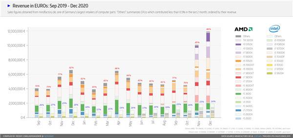 德国最大电商统计：AMD锐龙均价已超Intel 28%