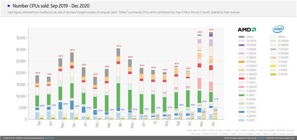 德国最大电商统计：AMD锐龙均价已超Intel 28%