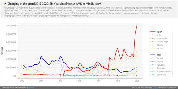 德国最大电商统计：AMD锐龙均价已超Intel 28%