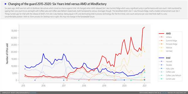 德国最大电商统计：AMD锐龙均价已超Intel 28%