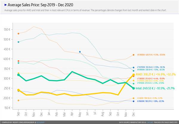 德国最大电商统计：AMD锐龙均价已超Intel 28%