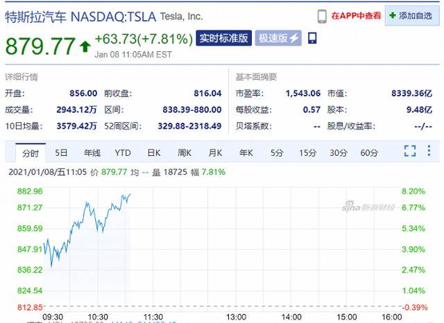 特斯拉市值突破8000亿美元 超越Facebook成美国第五大上市公司