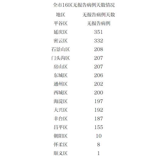 北京8日新增1例境外输入无症状感染者 已落实相关管控措施