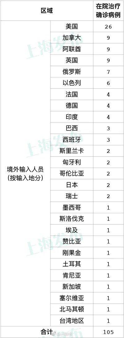 上海8日无新增本地新冠肺炎确诊病例，新增7例境外输入病例