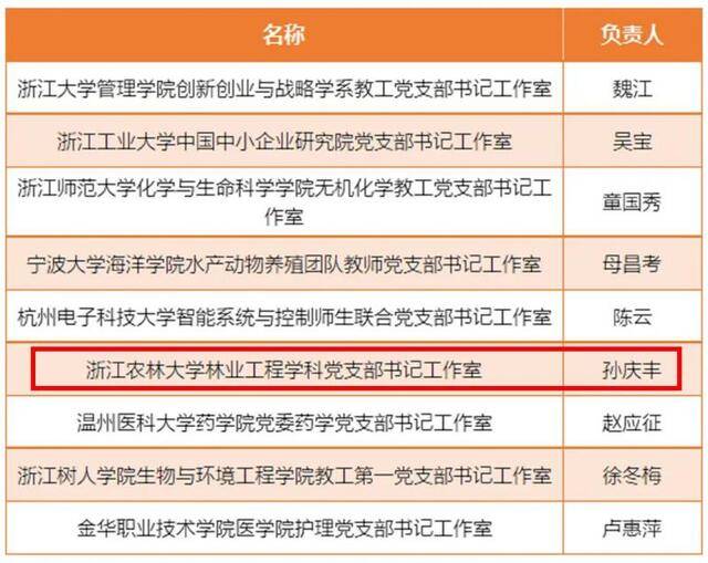 我校入选第二批高校“双带头人”教师党支部书记工作室