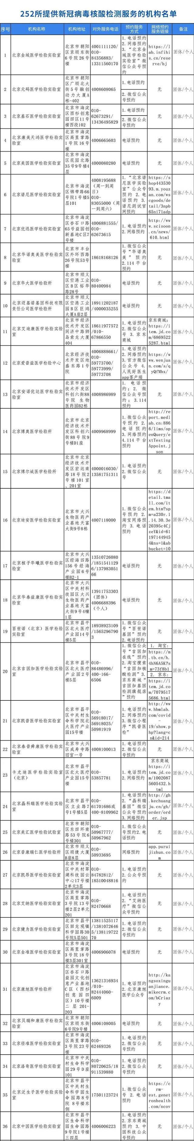 最全！252家北京具备核酸检测能力的机构名单