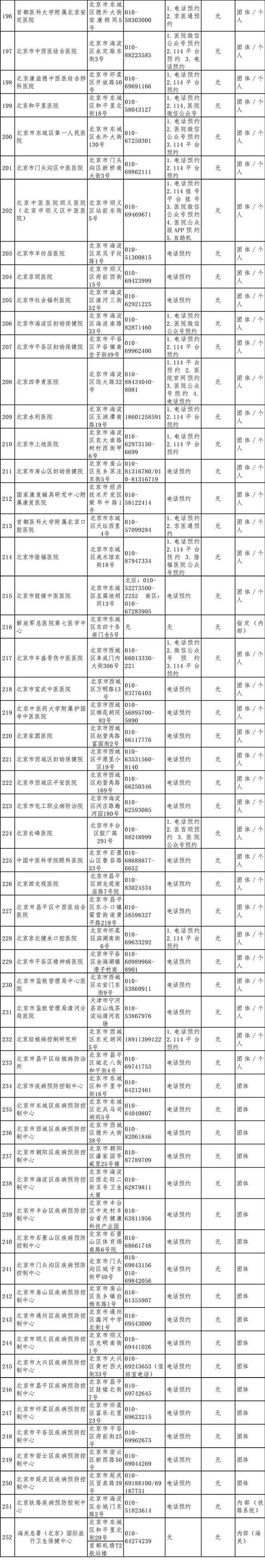 最全！252家北京具备核酸检测能力的机构名单