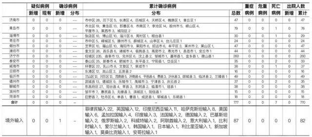 2021年1月8日0时至24时山东省新型冠状病毒肺炎疫情情况