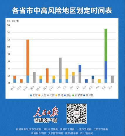 单日新增中风险地区15个，一图详解中高风险地区时间线