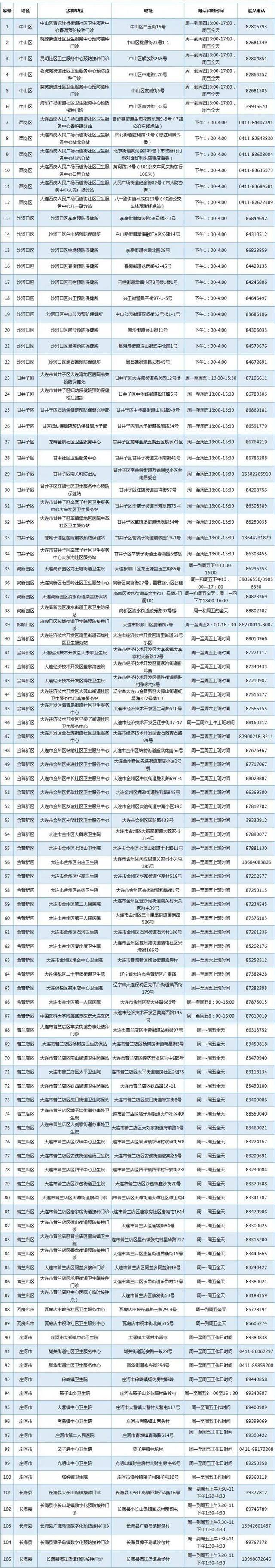 公布！辽宁大连新冠疫苗接种点