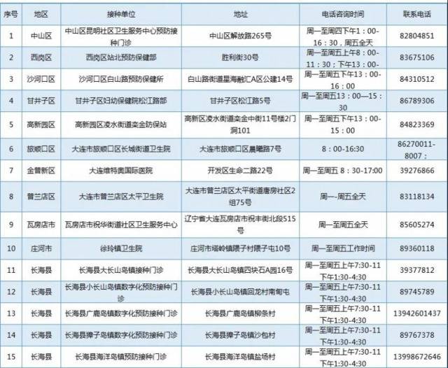 公布！辽宁大连新冠疫苗接种点