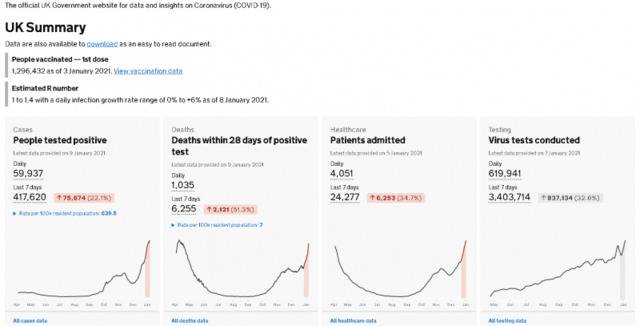 英国新增59937例新冠肺炎确诊病例 累计确诊超300万例