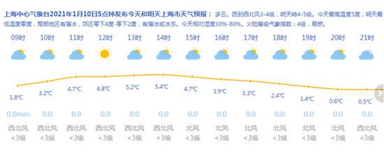 终于！今早上海最低温度回到零度以上 薄冰却还能见