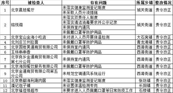北京房山：1月10日疫情防控工作检查中 这53家企业被通报
