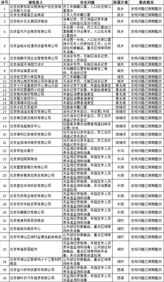 北京房山：1月10日疫情防控工作检查中 这53家企业被通报