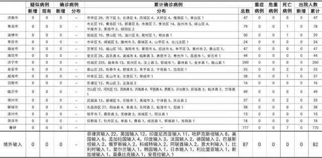 2021年1月9日0时至24时山东省新型冠状病毒肺炎疫情情况