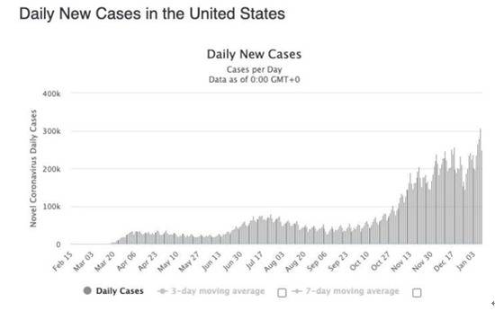 美国每日新增确诊人数