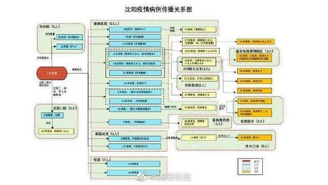 沈阳此轮新冠肺炎疫情病例传播关系图公布 涉及四个公共场所、五家医疗机构、七个家庭