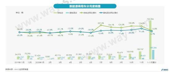 乘联会：去年11月新能源市场销量约17.9万辆 同比增长156.5%