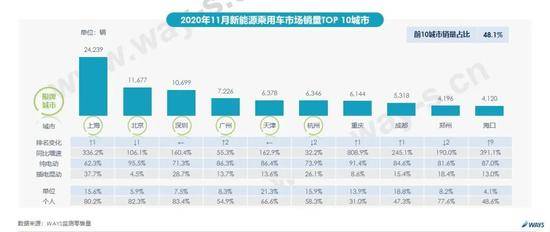 乘联会：去年11月新能源市场销量约17.9万辆 同比增长156.5%