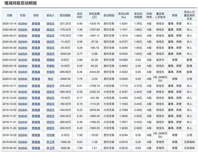 图：跨境通高管持股变动部分截图图片来源：choice数据