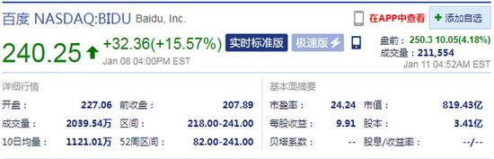 百度盘前涨4.18%，此前百度宣布与吉利汽车合作造车