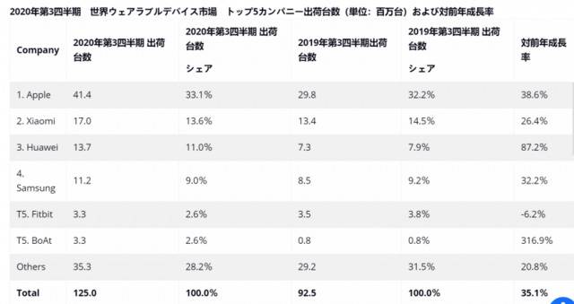 IDC：2020年第三季度全球可穿戴设备出货量达到1.253亿台