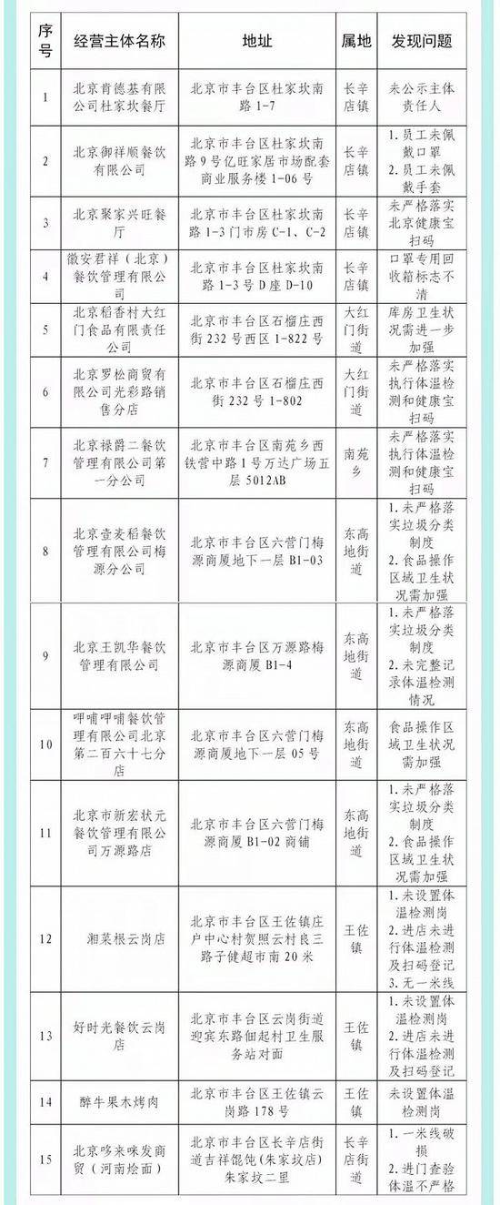 北京丰台15家企业未按要求履行防控主体责任被通报