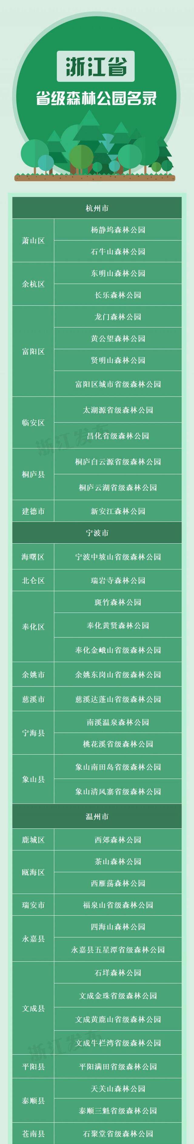 又添“国字号”！浙江国家级森林公园增至44处