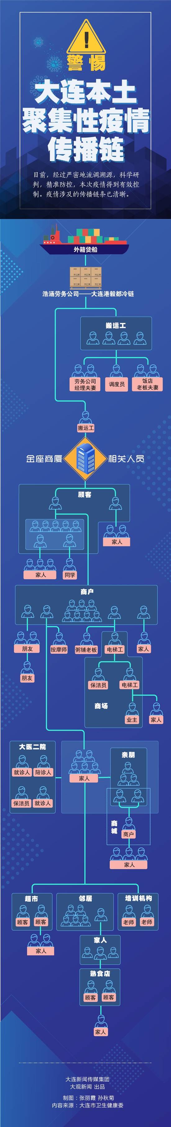 图解大连疫情传播链！