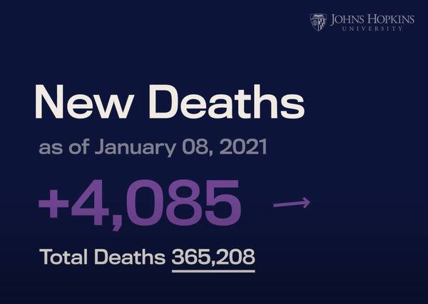 △据美国约翰斯·霍普金斯大学统计数据显示，1月7日，美国新增新冠肺炎死亡病例达4085例