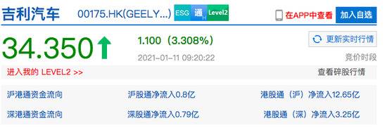 吉利汽车港股高开逾3% 此前宣布与百度合作组建智能汽车公司