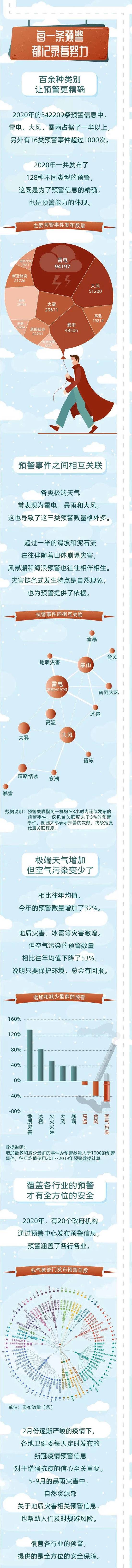 2020年预警大数据报告发布：空气污染预警数量下降53%